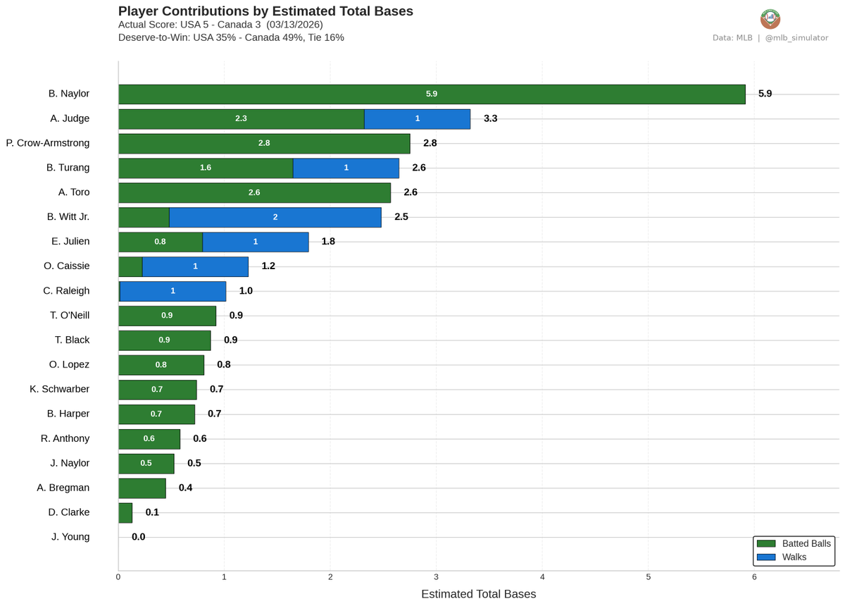 MLB Deserve-To-Win-O-Meter tweet media