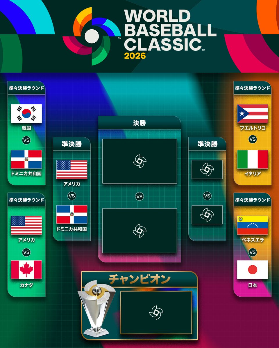 MLBJapan's tweet photo. 今日は、ドミニカ共和国とアメリカがが準決勝進出を果たしました！⚾️
明日はいよいよ準々決勝2日目！ #侍ジャパン VSベネズエラの一戦です！明日はどのチームが勝利するでしょうか？👀
#2026ワールドベースボールクラシック
#WorldBaseballClassic https://t.co/LWCVaPBpk8