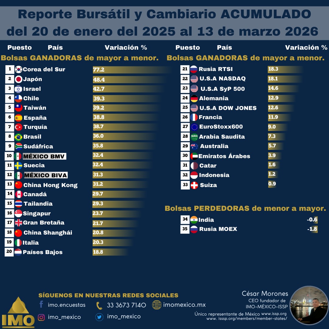 IMO MÉXICO Instituto de Mercadotecnia y Opinión tweet media