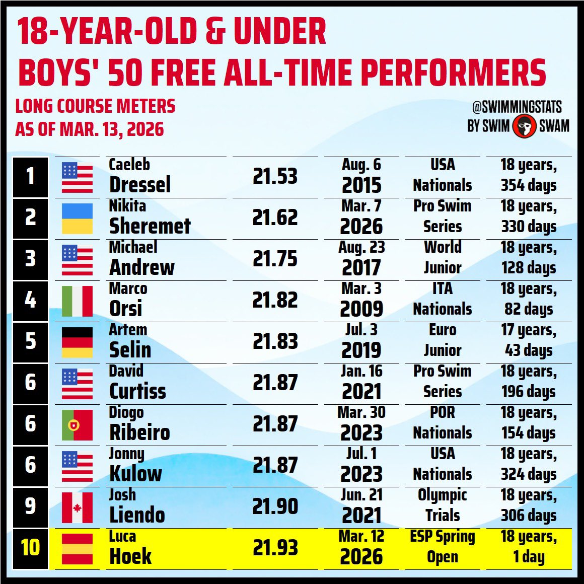 Swimming Stats tweet media