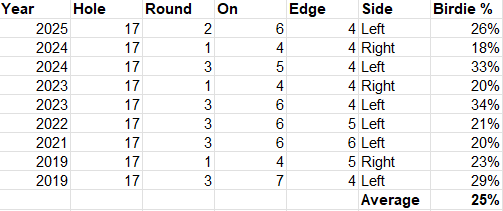 Poon_Cleaver's tweet photo. Thread: Ladder Time! @ThePME @b3isbol  I've got birdie % rates since 2019 when the pin has been in the front left area which averages to 25%. 73 golfers w/ 25% birdie rate is 18.3 birdies, DK is offering o17.5 at +255.

I tried to map EV by line again which shows good value. https://t.co/ITclixCy1O