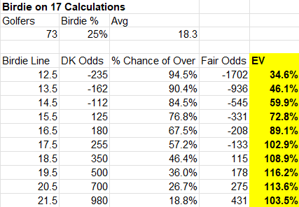 Poon_Cleaver's tweet photo. Thread: Ladder Time! @ThePME @b3isbol  I've got birdie % rates since 2019 when the pin has been in the front left area which averages to 25%. 73 golfers w/ 25% birdie rate is 18.3 birdies, DK is offering o17.5 at +255.

I tried to map EV by line again which shows good value. https://t.co/ITclixCy1O
