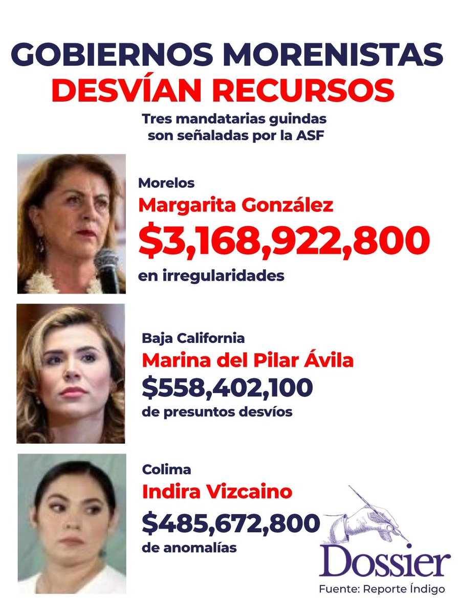 La #ASF detectó presuntas irregularidades y desvíos millonarios en el uso de recursos públicos en 2024 en los gobiernos de Indira Vizcaíno Silva, Margarita González Saravia y Marina del Pilar Ávila Olmeda, todas mandatarias de #Morena. 🤔