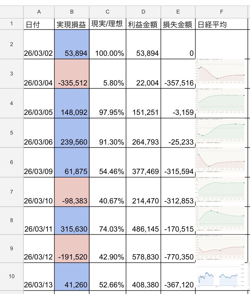 デイトレで勝った金額だけにフォーカスしてたけど、その裏でいくら負けたか？も重要だと思ったので、来週からは負けた金額も勝てていたと仮定した場合の勝率も見て日々のトレードを反省していこう。
#デイトレ
