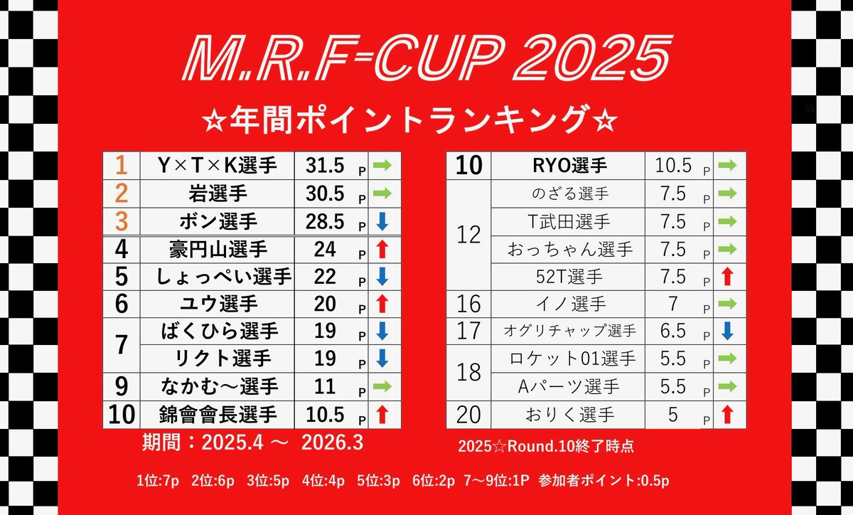 MRFGP2022's tweet photo. レイアウト変更が終わりました✨

さあ‼️大接戦の最終戦🏁
誰が年間チャンピオンの栄冠を勝ち取るのか⁉️
みなさんの参戦お待ちしております🏁
#MRFCUP
#シーズン最終戦 https://t.co/OkyWrJX5Vx