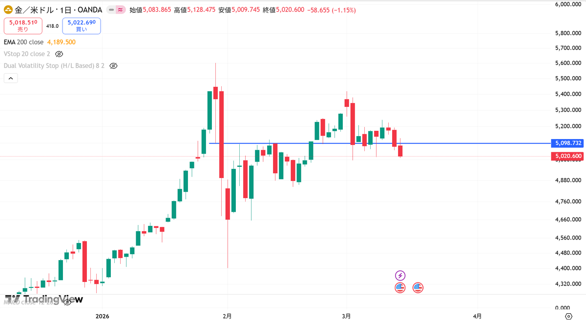 Weekly_Chart's tweet photo. 🧭金(ゴールド)　週足・日足チャート🧭

✅日足レベルで、上昇トレンドから下落トレンドに変わりました...
✅続落に警戒が必要です📉

嫌な雰囲気です...

#GOLD #trading #貴金属 https://t.co/wR1d1e3rpO