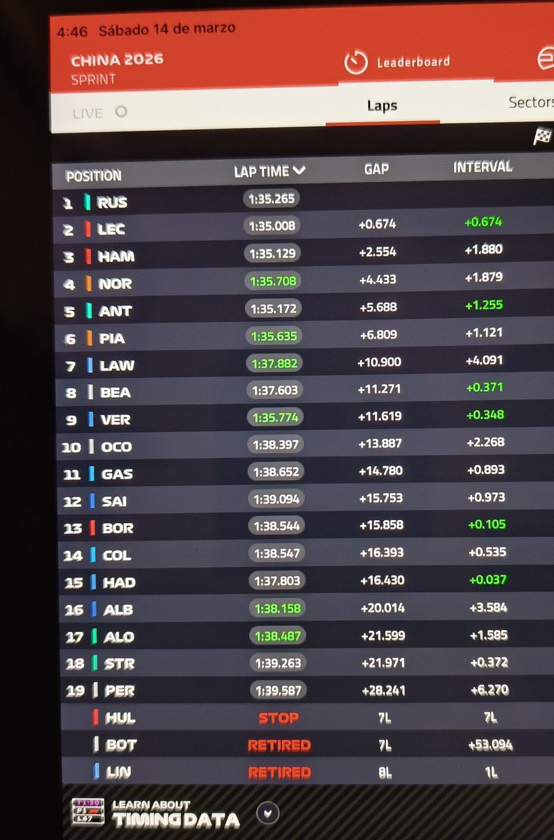 Victoria de Russell en una preciosa carrera al sprint con sólo 0,6s de ventaja a Leclerc. Tercero Hamilton y cuarto Norris. Siento que algunos no se hayan levantado. Quinto Antonelli. Sainz doce, estupenda remontada. Alonso, 18, se faja, pero el coche no corre. Stroll termina 19.