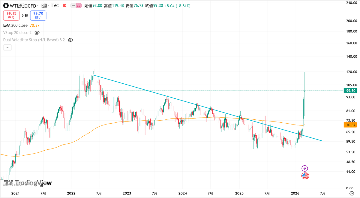 Weekly_Chart's tweet photo. 🧭原油価格 チャート🧭
びっくりするような週足です。
✅上ヒゲと下ヒゲが長いコマ足です
✅今後もイラン情勢によって乱高下することが予想されます...
#WTI原油 #ガソリン #物価上昇 #インフレ https://t.co/CND0aU0ulH