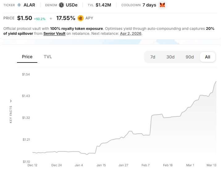 crypto202409's tweet photo. 11月底上线SAIL.r代币初始价格10U，币圈普遍低迷的大环境下，三个半月后的今天，价格14.92U💰😍

底层是由真实电商收入，而非纯通胀模型。等下一个代币，打算一开放我就塞点钱进去，这收益和风险对我蛮友好的！

Liquid Royalty 采用了类似于传统金融的结构化产品设计，收益、风险是分等级的。

Senior：我的风格是偏保守，所以我投进了风险最低的稳定币理财Senior（固定年化11-13%）

ALAR：捕获 20% 的超额收益 + 协议增长红利；但为 Senior 提供11%年化担保，承担底层风险。早期持有者已实现 50% +收益增长，更有额外BGT 收益！