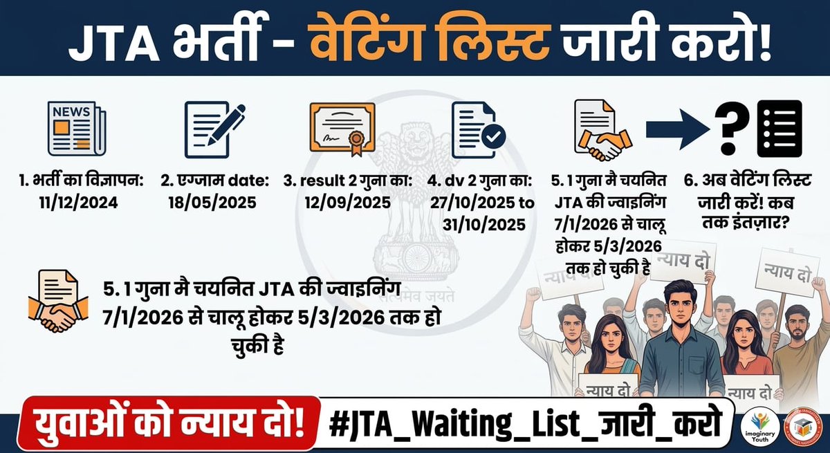 JTA भर्ती परीक्षा देने वाले युवाओं का इंतज़ार और न बढ़ाएं। सभी ज्वाइनिंग प्रक्रिया 5 मार्च 2026 तक पूरी हो चुकी है। अब बारी है वेटिंग लिस्ट जारी करने की!🙏
#JTA_Waiting_List_जारी_करो
<a href="/alokrajRSSB/">Alok Raj</a>
<a href="/RajCMO/">CMO Rajasthan</a> 
<a href="/DrKirodilalBJP/">Dr. Kirodi Lal Meena</a> 
<a href="/ashokgehlot51/">Ashok Gehlot</a> 
<a href="/GovindDotasra/">Govind Singh Dotasra</a> 
<a href="/RDPR_Rajasthan/">Rural Development & Panchayati Raj Dept, Rajasthan</a>