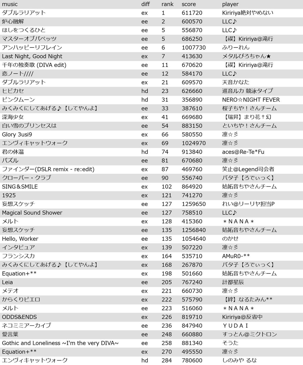 Project DIVA Arcade ランキングbot tweet media