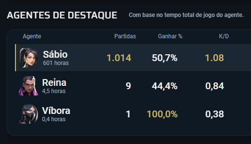 Top coisas q fazem o inimigo entrar na minha mente: dizer q aprendi x parede no tiktok. VTNC! Tenho 600 horas de Sage se não souber fazer parede é melhor me matar logo, então. Eu fico realmente transtornada, pq eu não passo horas em personalizada pra virem dizer que eu vi tiktok