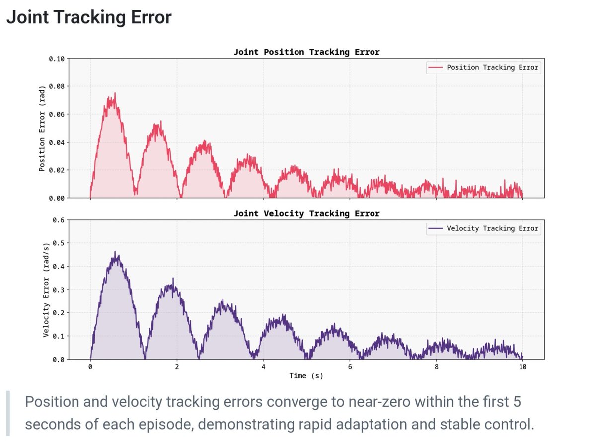 Sentient-SONIC joint tracking error — converging to near-zero in under ...
