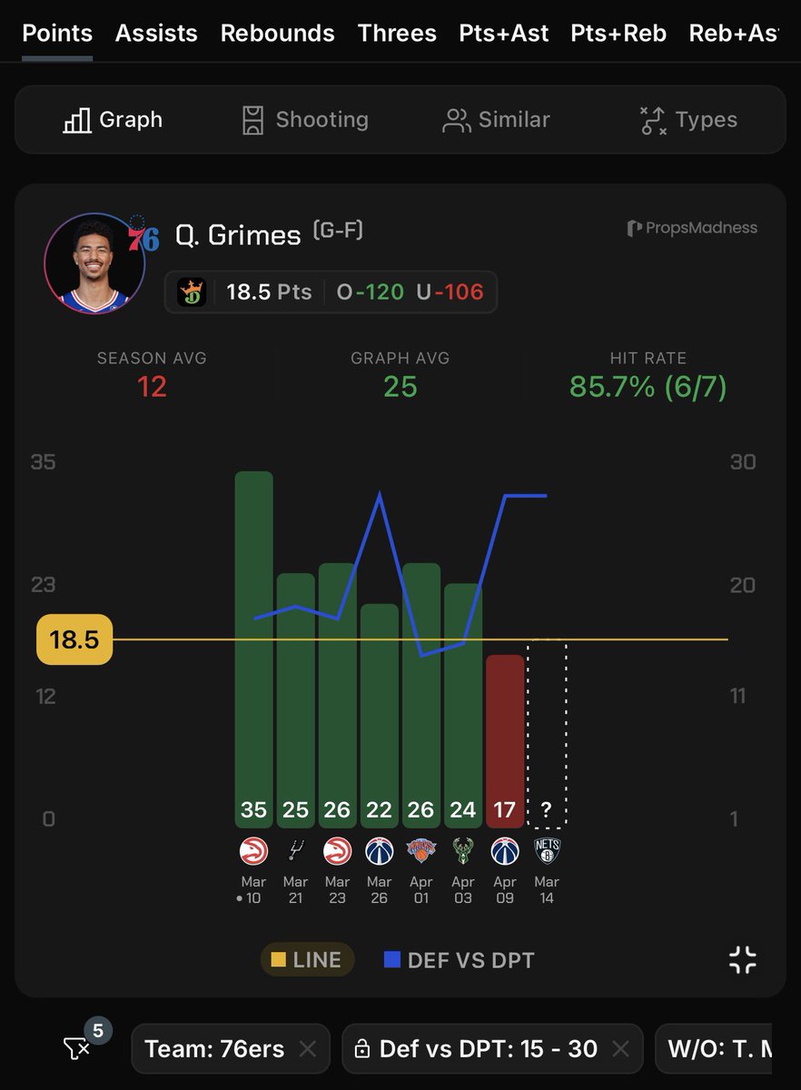 RedHottLocks's tweet image. Mar 14th || NBA Pick Of The Day 🏀

Quinten #Grimes o18.5 Points (-120, DraftKings)

• Over in 13/60 this season, but this is all about the situation! 
• Over in 2/2 vs the #Nets this season.
• We are attacking the #76ers injuries, as well as the easy matchup for Grimes.
•