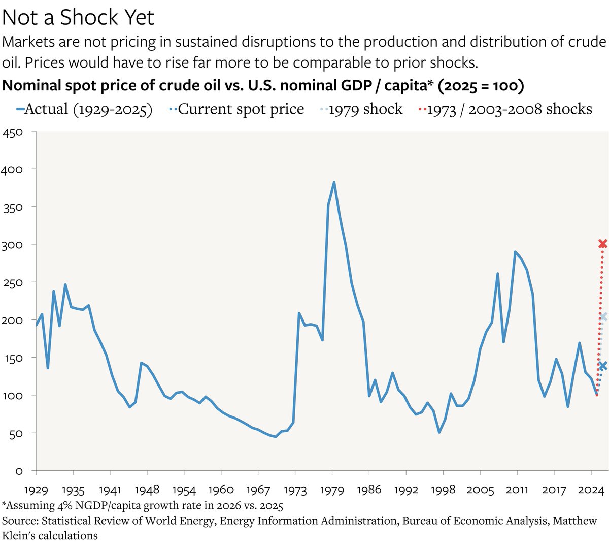 Matthew C. Klein tweet media