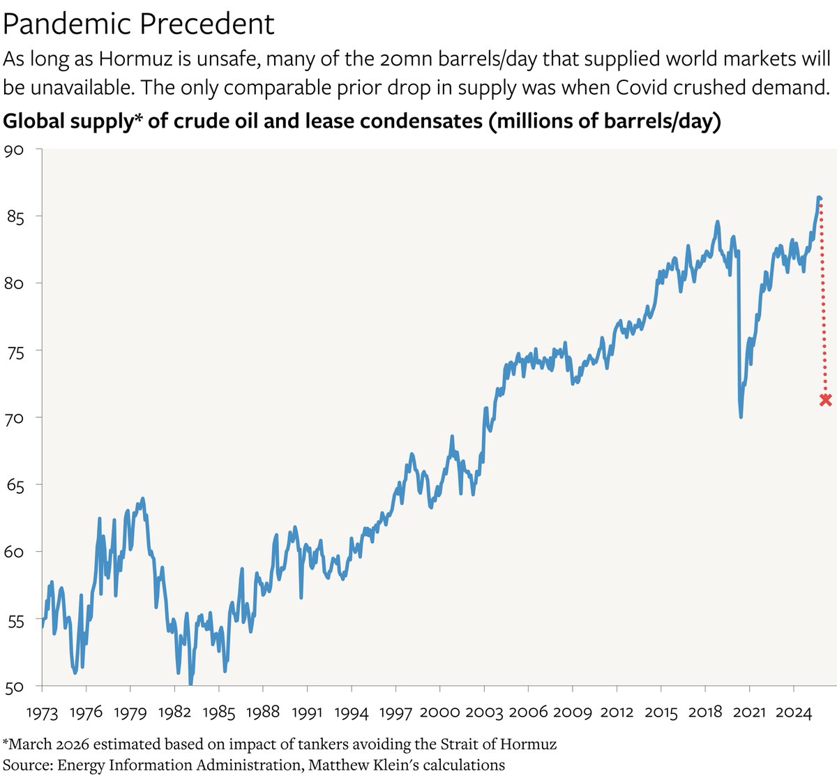 Matthew C. Klein tweet media