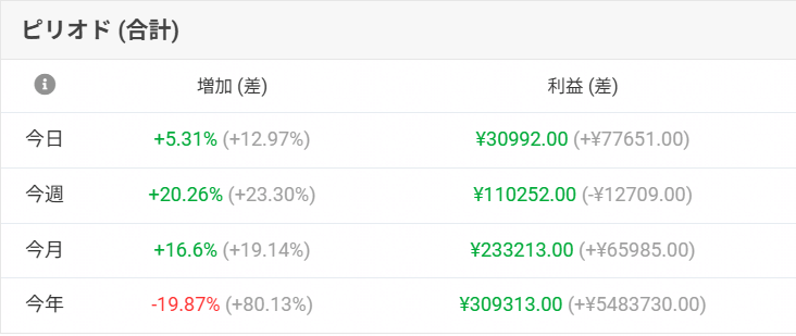 Tiger8192's tweet photo. 今週は、裁量で そこそこ利益を出せて、EAも 少し利益を出してくれました。 https://t.co/H9wSoTnL8z