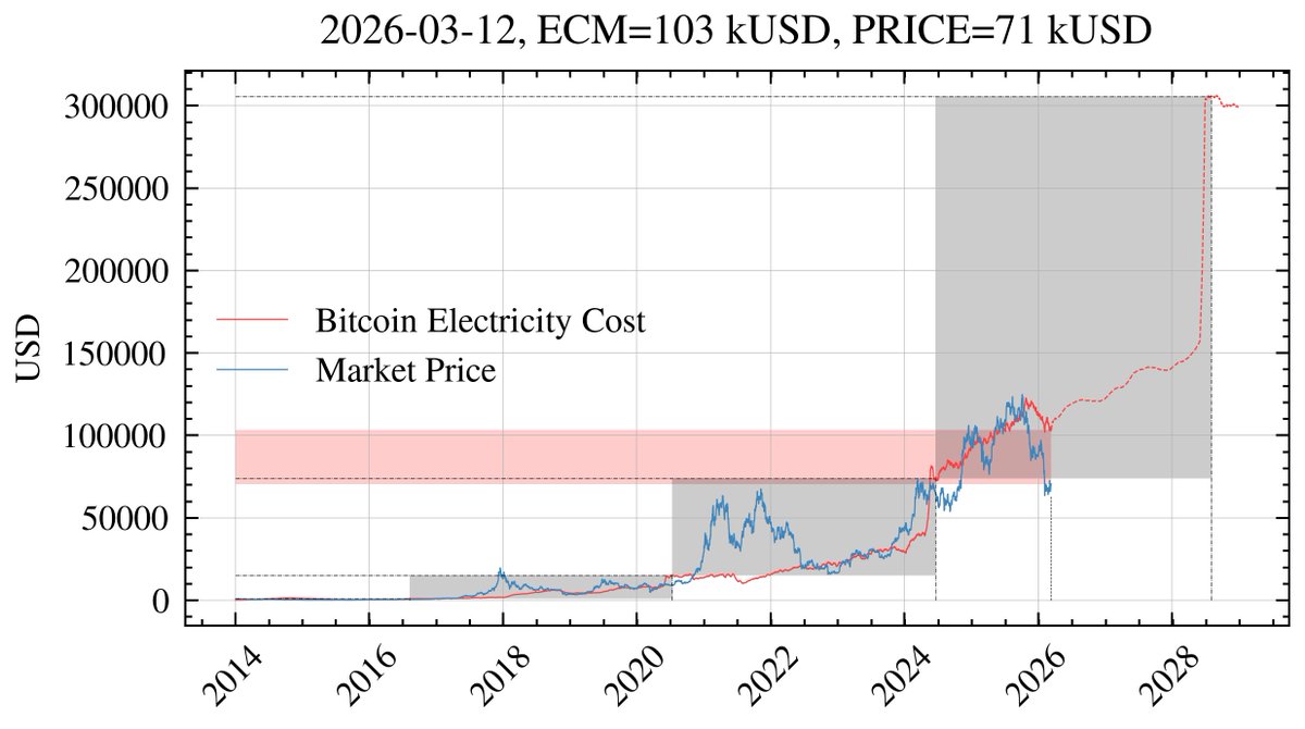 bitcoinecm's tweet photo. March 12, 2026 #Bitcoin MARKET=$71k ECM=$103k BOUND $74k - $306k https://t.co/Eos75wQmnz https://t.co/MyafLazUzx