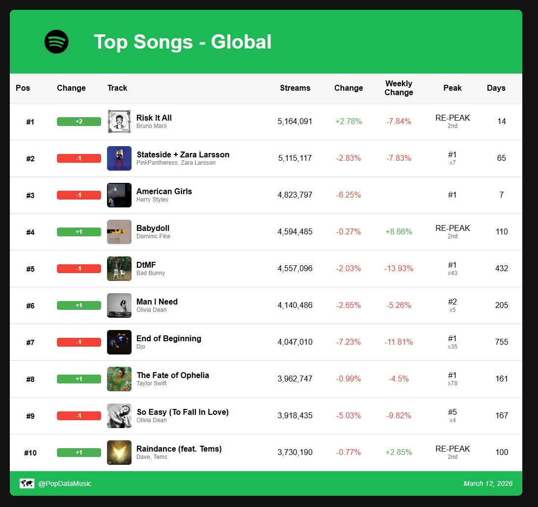 Spotify Daily Data tweet media