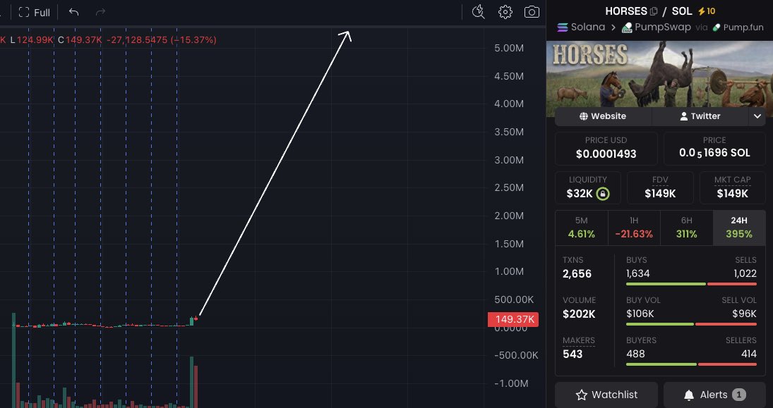 Calvintrillions's tweet photo. Here’s why I believe $horses can reach an eight figure market cap

this is literally the year of the fire horse.

and horse content is everywhere right now.

those horse videos with the gunna song are going insanely viral on instagram. they show up on my feed constantly. ask your friends if they’ve seen them, chances are they have.

that’s called mindshare.

we also already saw a horse related meme run to 20M on bonk which is basically a dead launchpad. and that coin was literally a ketamine drug meme…

now imagine a horse meme that actually has a message people connect with. that spreads positivity. 

horses don’t stop. they keep going.

for traders that message hits different.

this game is brutal. 99% fail. most of us are just trying to keep going and make it one day.

a meme that represents never stopping is something people naturally rally behind.

culture.
virality.
emotional connection.

everyone has been complaining about new pairs recently. the trenches are begging for a community coin.

that’s how memes run to millions.

A1qgHHPegxeypeDana7wfFhahWXCum9P4FEbTiUUpump