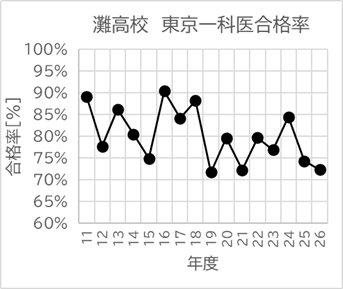 中高一貫校データ分析 tweet media