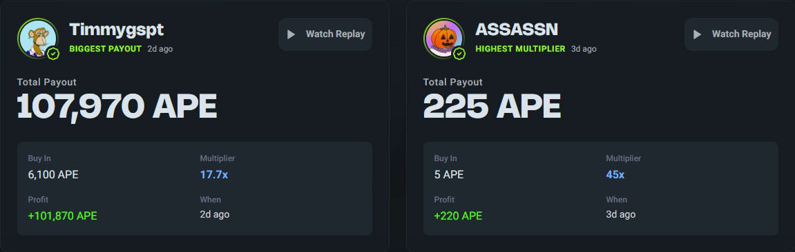 Congrats to the winners of the Reel Pirates competition:

<a href="/Timmygspt/">G-SPOT 🦍</a>  Leaderboard (5,000 APE)

<a href="/Timmygspt/">G-SPOT 🦍</a>  Biggest Payout (2,500 APE) with a 107,970 APE win

<a href="/ASSASSN/">ASSASSN</a>  Highest Multiplier (2,500 APE) with 45x

🎈 Congrats to the Top 10 leaderboard players for winning the