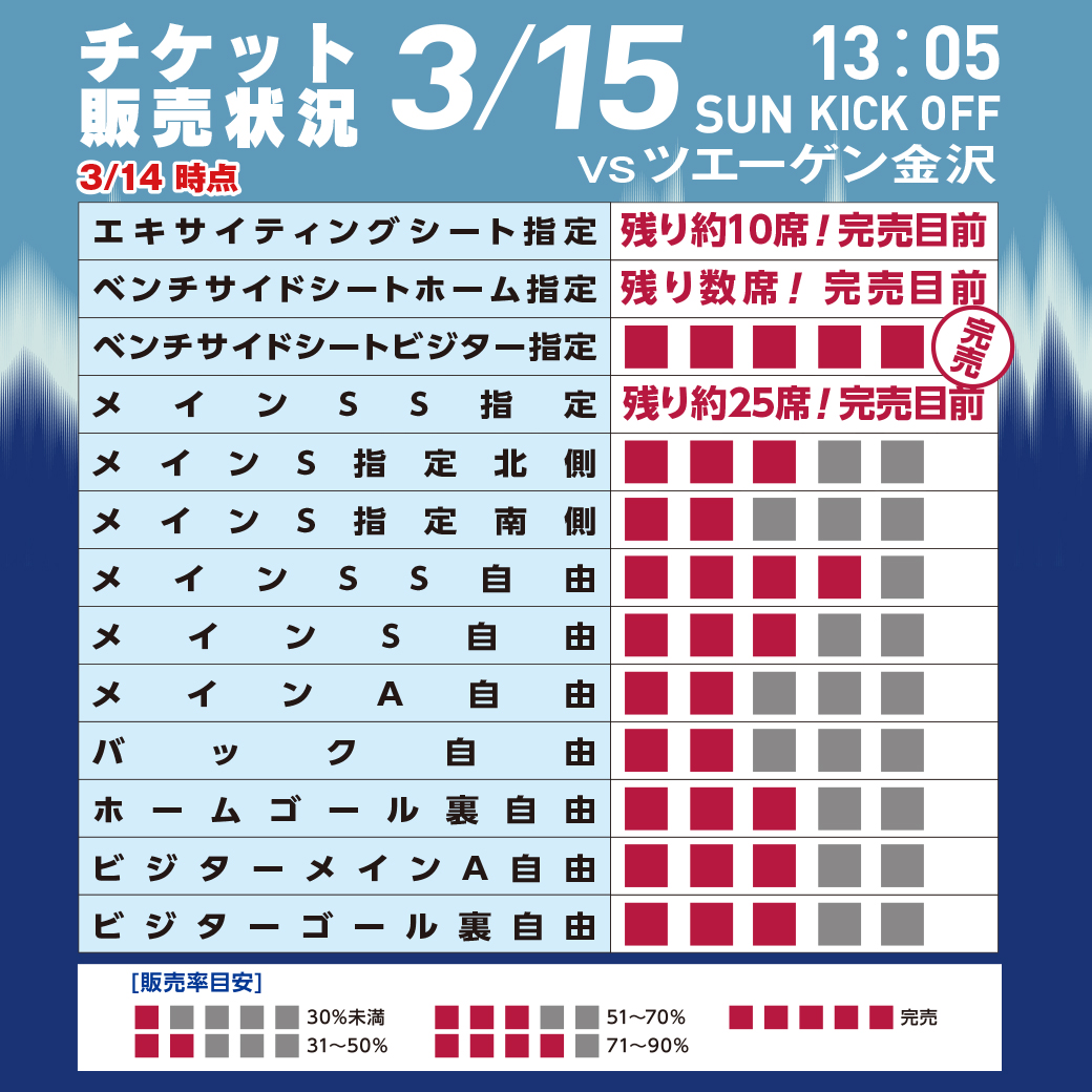 3/15(日)#ツエーゲン金沢 戦🔥 試合前日の券売状況をお知らせします