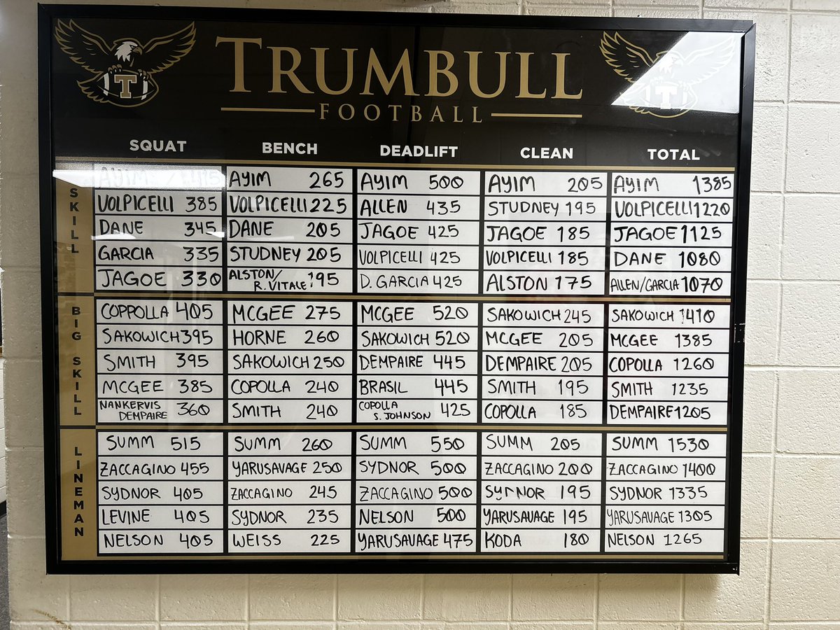 CadeVolpic93183's tweet photo. Had a great offseason training increasing my numbers by 130+ pounds  in 4 months 
Bench : 190-225 
Deadlift : 405-425 
Squat : 315-385 
Hang clean : 165-185 
Total 1,220 
Body weight : 148 - 164 https://t.co/nuYceyLJHh