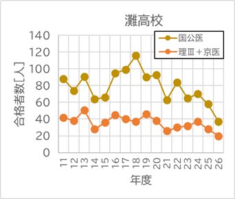 中高一貫校データ分析 tweet media