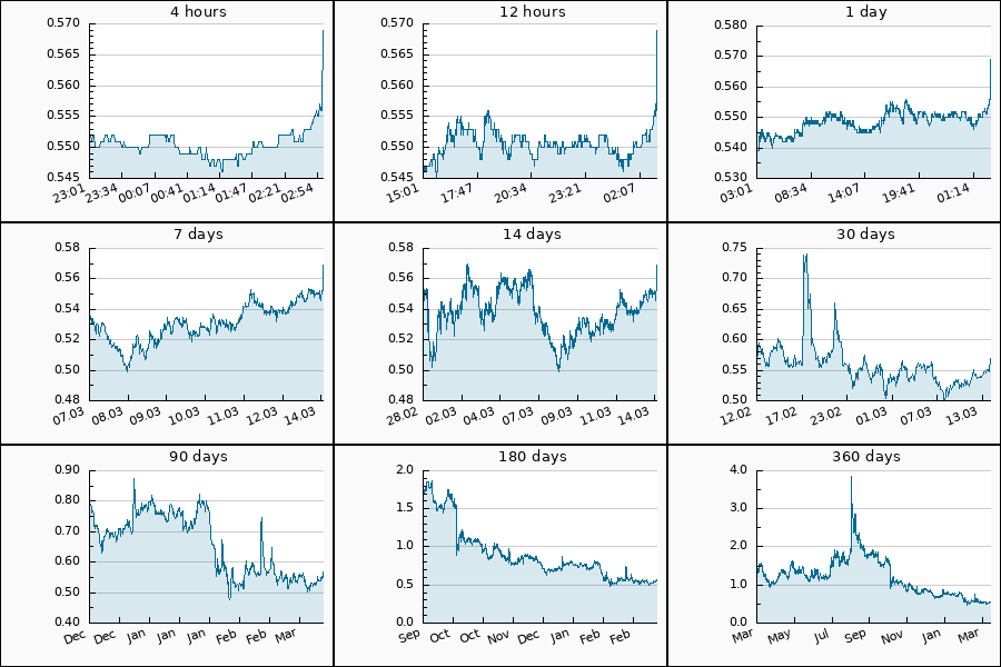 PumpDumpAlert's tweet image. 🟢 PUMP #CYBER from 0.515 to 0.601 USDT  = 16.7 %

$CYBER #CyberConnect #cyber_usdt