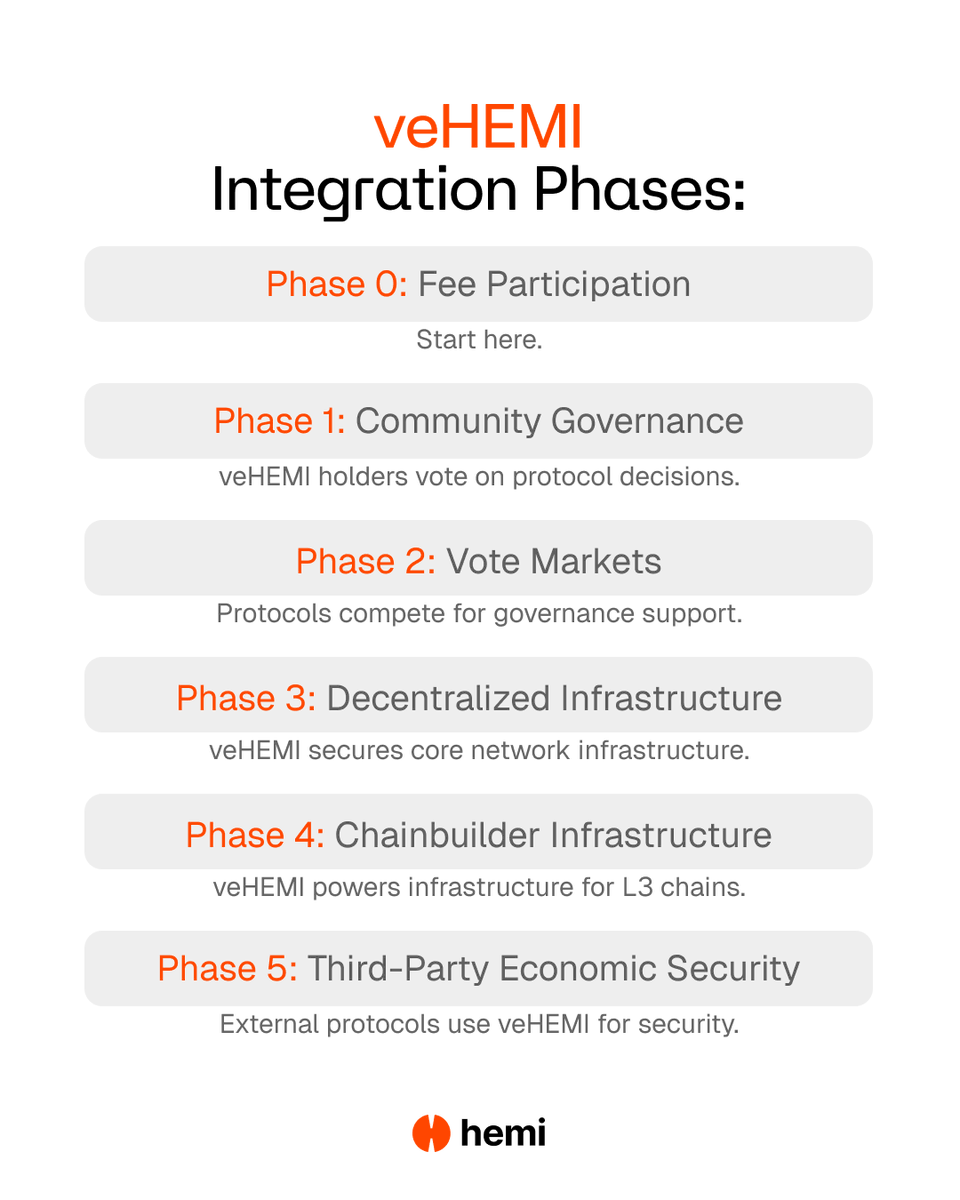 veHEMI will support decentralized economic infrastructure for Hemi and external protocols through its phased deployment.

hemi.xyz/blog/vehemi-a-…