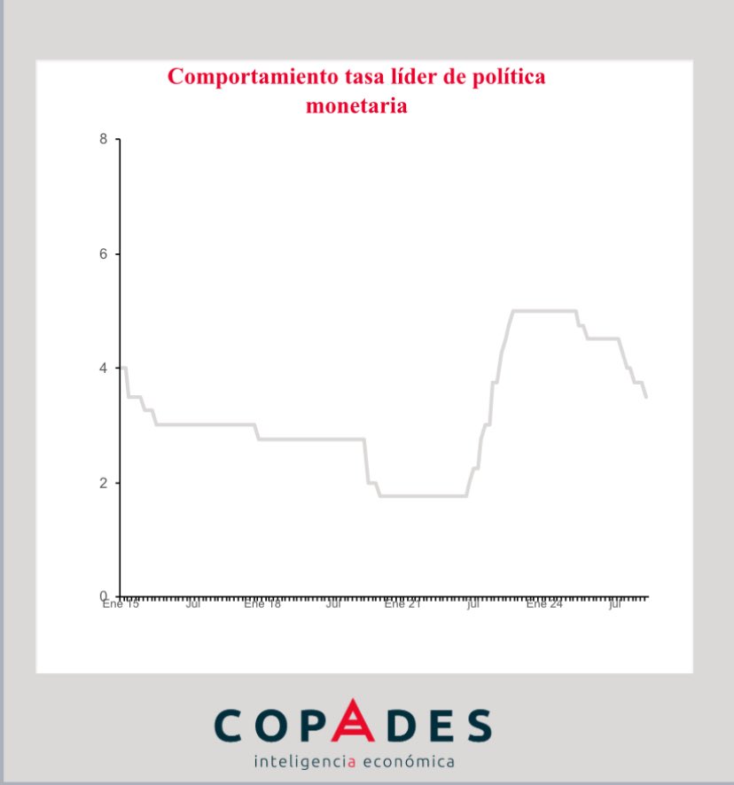 COPADESGT's tweet photo. 🏛️Cuando el banco central baja las tasas de interés...
Eso suele indicar una política monetaria expansiva
(o acomodaticia).
💰 ¿Qué busca el banco central?
• Facilitar el acceso al crédito
• Impulsar la actividad económica
💡 En términos simples:
Se reduce el costo del dinero. https://t.co/LDX7mfMImi