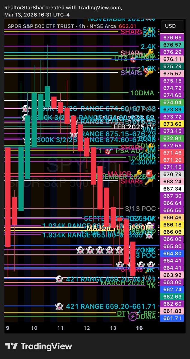 RealtorStarShar's tweet photo. $SPY $SPX 🕵️ 🧮 

RECAP OF MY $FREE WEEKLY PLAN:

$SPY $SPX Recap for week of March 9th-13th, 2026:

Weekly Low- $661.36 MO LV
Weekly High- $683.36
Weekly CLOSE : $662.29

SPX CLOSE: $6632

Range: $6623-$6845

*Monday 3/9 SPX Pre market low  $6579* 

222pts 💰

Have a GREAT weekend and get ready to bank hard again next week! STUDY 📚 

$SPY 4HR chart weekly glance. 💫