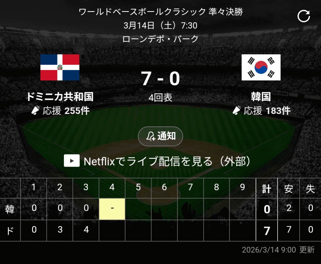 onigokko666's tweet photo. ドミニカ強いな

#WBC
#Worldbaseballclassic https://t.co/lsV8SicmdQ