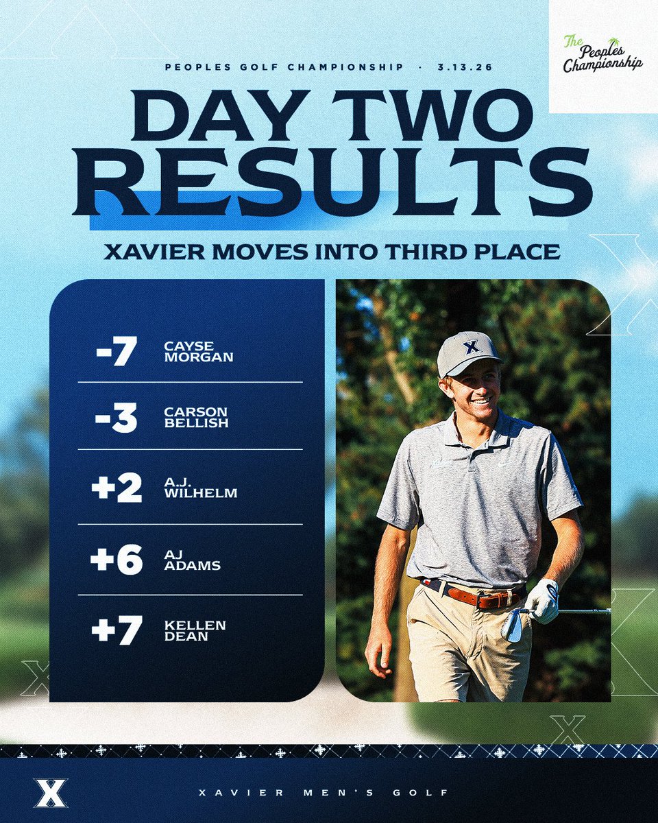 XavierMGOLF's tweet photo. Round two results from the Peoples Golf Championship.

📊: https://t.co/suyagbNgsD

#LetsGoX https://t.co/5NP2PfsUqn