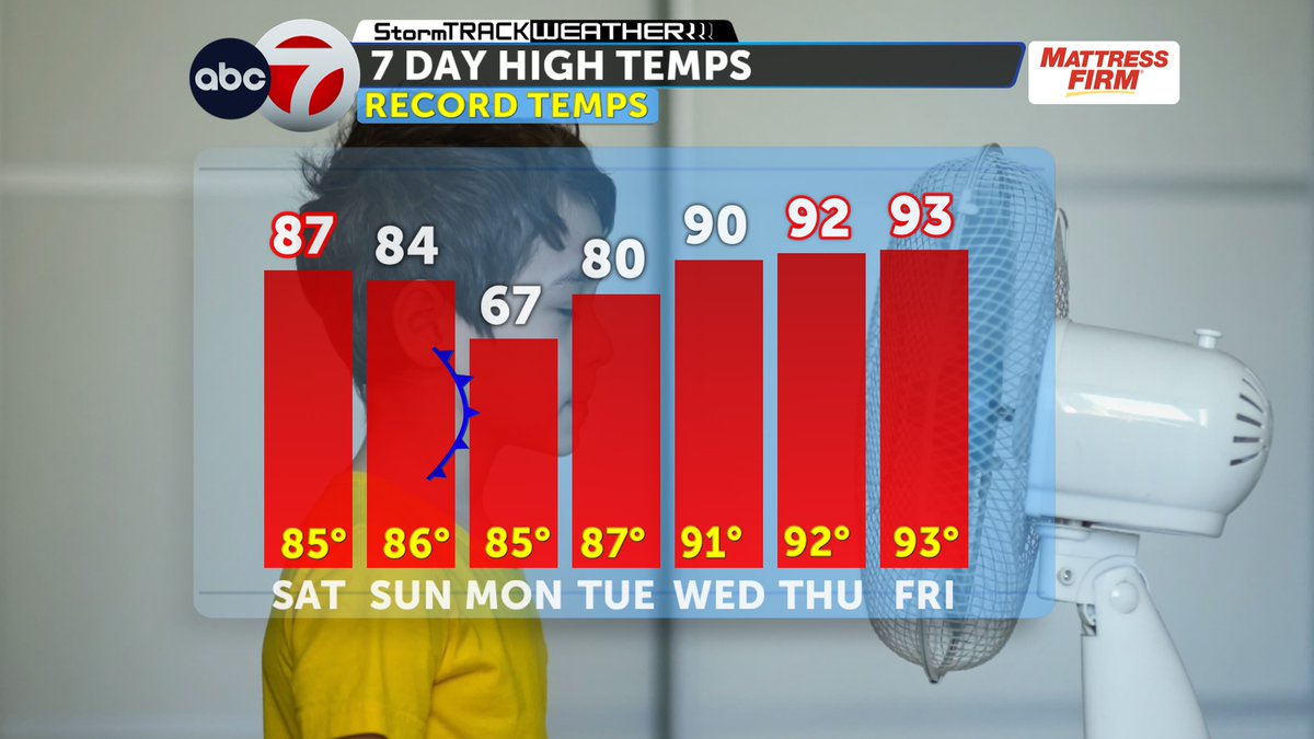Dopplerdaves's tweet photo. Some record highs coming our way! https://t.co/5YSm7FkiIG