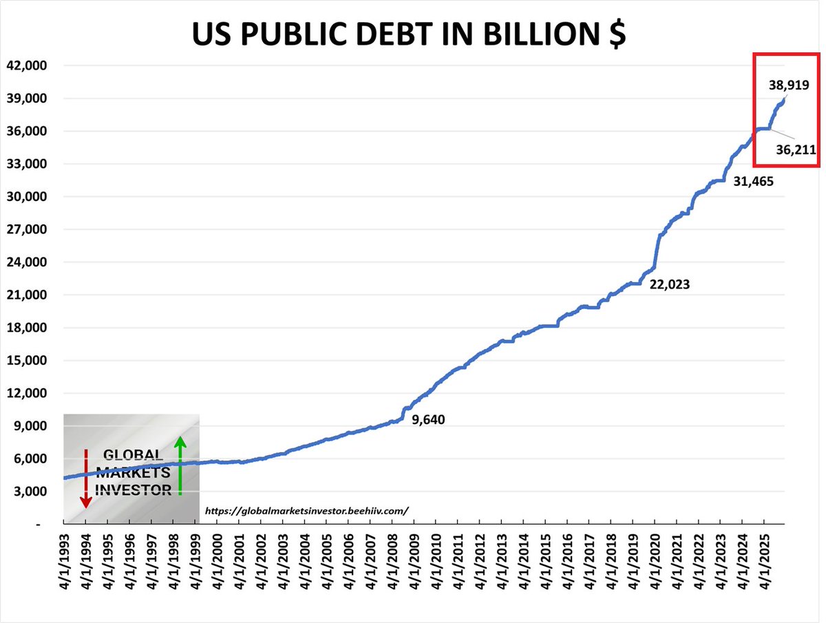 🚨The surge in US public debt is MIND-BOGGLING:

US federal debt hit a record $38.9 TRILLION at the beginning of March.

Since the start of 2026, the debt is up $400 billion.

Since 2020, the debt pile has surged nearly $7 trillion and is on track to hit $40 trillion as early as
