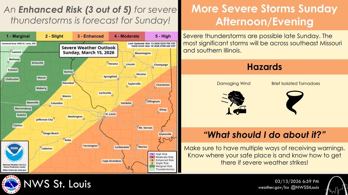 NWSStLouis's tweet image. Sunday afternoon will bring an enhanced risk of severe weather along a strong cold front to the south of I-44, with a lesser risk farther north. #stlwx #midmowx #mowx #ilwx