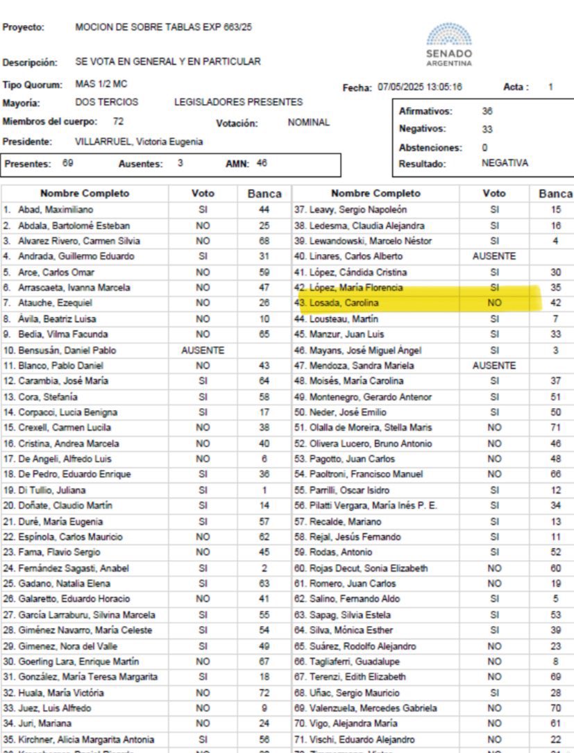 Paso a recordar que Carolina Losada, la senadora que cobra 11 MILLONES DE PESOS. 

Y que se lleno la boca hablando de “ficha limpia”, voto en contra de la llamar a Karina Milei el congreso por CHOREAR con $LIBRA y ANDIS.

Hipocrita, COIMERA Y CARA DURA.