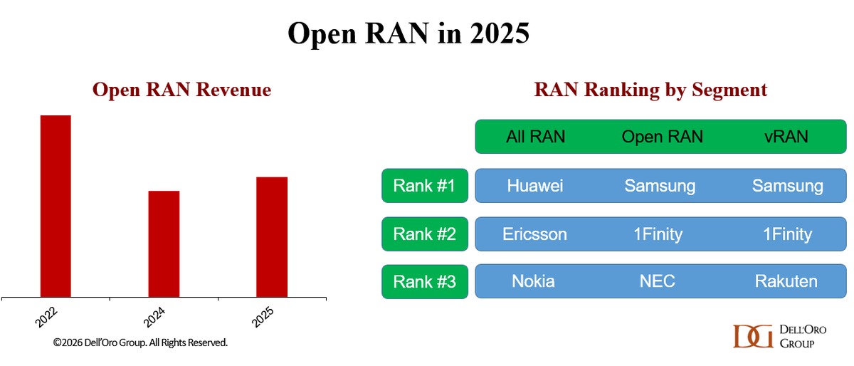 DellOroGroup's tweet photo. In his new blog, VP RAN analyst Stefan Pongratz explores Open RAN’s next phase, highlighting market recovery, evolving architectures, and the long-term ecosystem outlook. Read full analysis: https://t.co/lzOtFUZEm9

#OpenRAN #vRAN #cloudRAN #mobileRAN #telecom https://t.co/dtUTK7MSmg