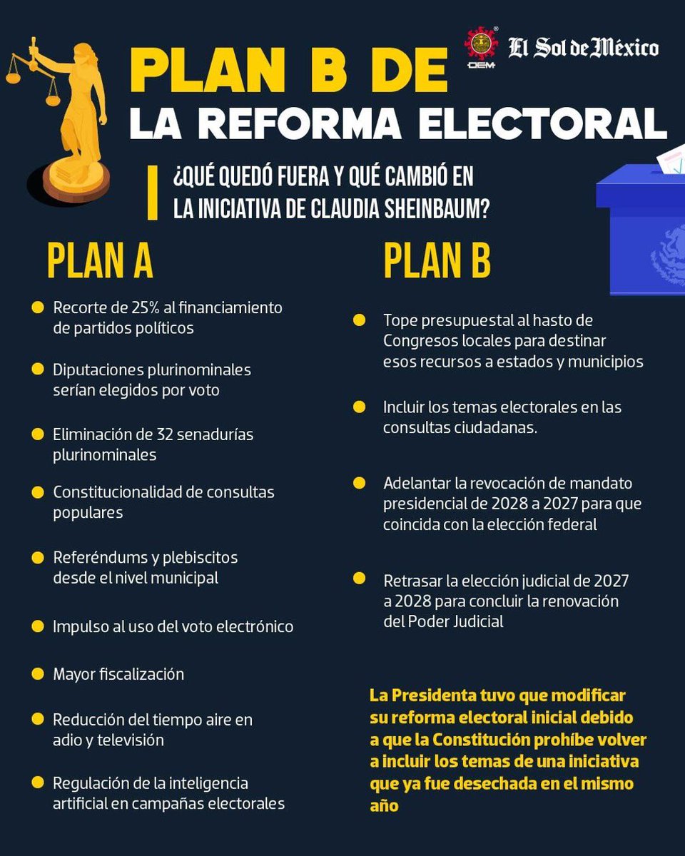 PLAN B ELECTORAL: ESTO CAMBIÓ EN LA PROPUESTA DE SHEINBAUM

La nueva iniciativa electoral del llamado “Plan B” dejó fuera varios puntos del proyecto original.

Entre los cambios destacan poner tope al gasto de congresos locales, incluir temas electorales en consultas ciudadanas,