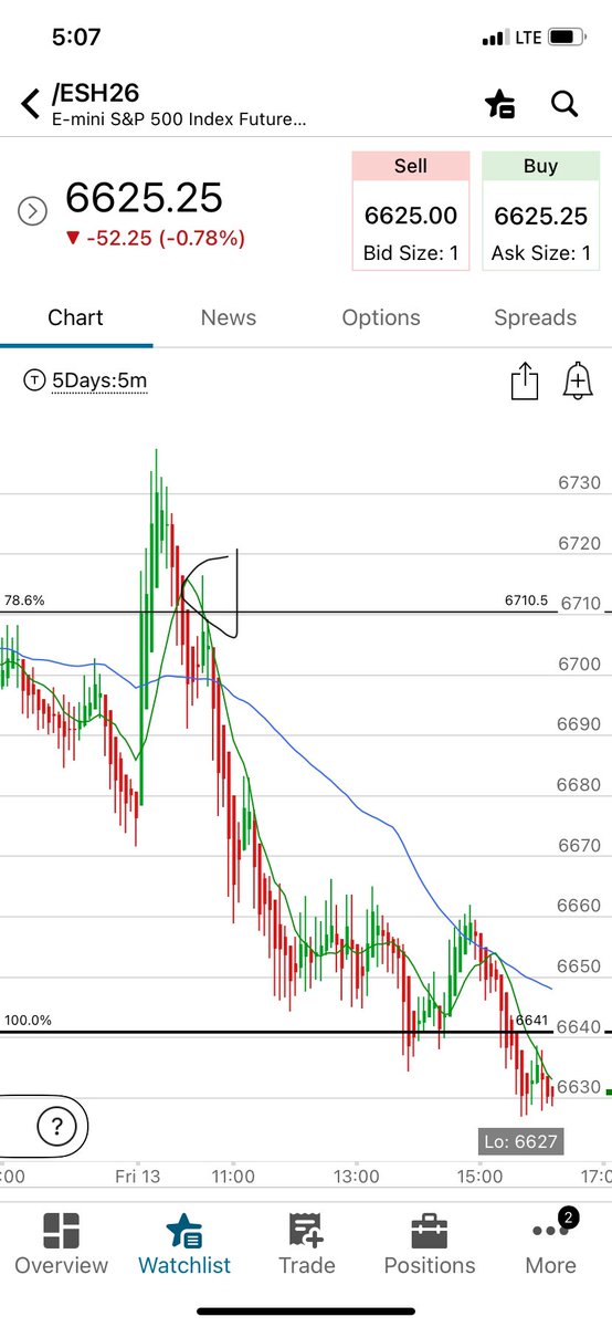 ClutchTradess's tweet photo. Clear as day today bears were in full control. 6710 short gave a top tick and so did the Odte cross. +35p on ES and +90p on NQ for me today. Super easy read onto next week. $SPY $ES $QQQ $NQ https://t.co/CWREulFWFe