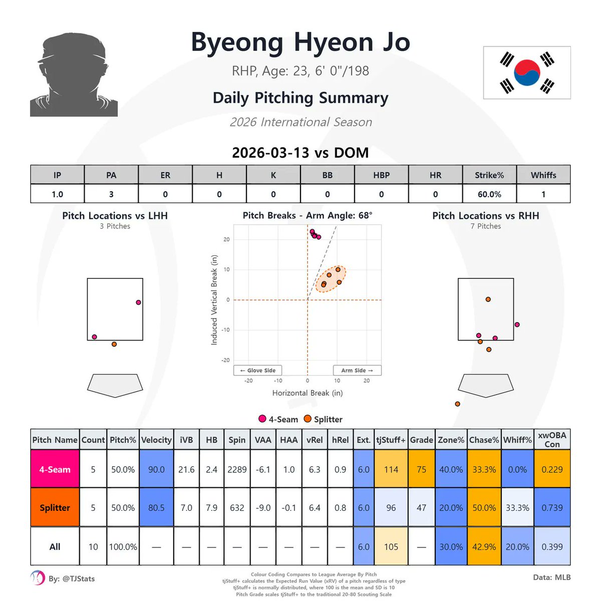 조병현은 메이저리그 가야겠다
90마일에 75점은 뭐야..
시즌때 구속 올라가면 안맞는 이유가 있었네