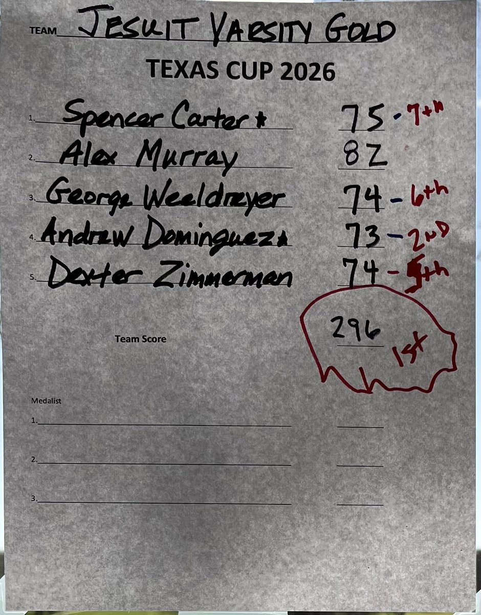 jesuitgolf's tweet photo. Jesuit Varsity Gold and Blue finish 1-2 over 15 teams in the stroke play round of District 7-6A/Texas Cup Tournament. Senior JJ Kinzer (Blue)
won the stroke play individual title with a 72! The teams will play a match play round tomorrow to determine who wins the Texas Cup! https://t.co/GVhKkjUM6f