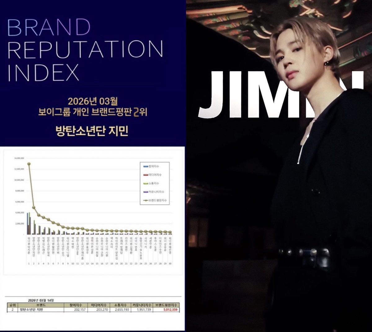 JIMINATION_ASOC's tweet photo. 📈JIMIN ranked #2 in Brand Reputation Rankings for Individual Boy Group members for March 2026🎉

He remains his record as the FIRST &amp; ONLY idol to top this ranking for 35 consecutive months &amp; 57 months overall

JIMIN JIMIN
#JIMIN #지민
#ジミン #ParkJimin https://t.co/qJHfZ00AIt