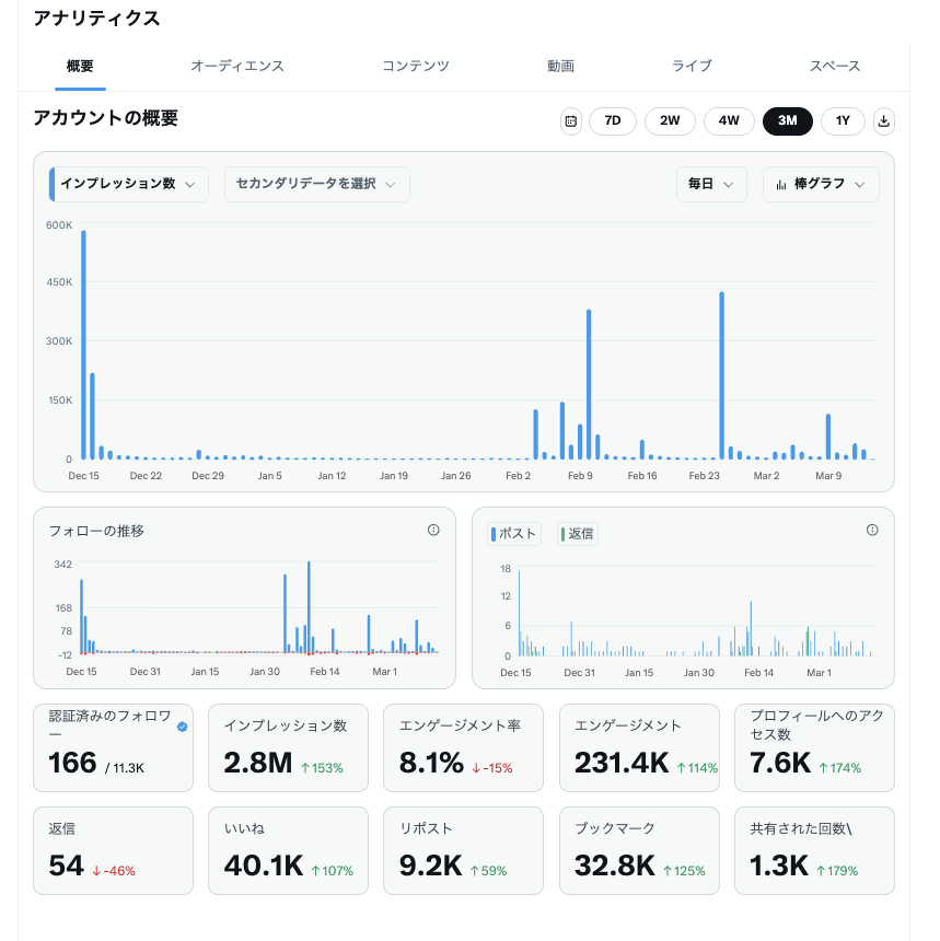 Twitterの収益化を目指してみようかなと思っているけど、認証済みフォロワー500人というのが難しい。

今のところフォロワー1.1万人で認証済みが166人なので、とりあえあずフォロワー5万人を目指してみるのが良いのだろうか