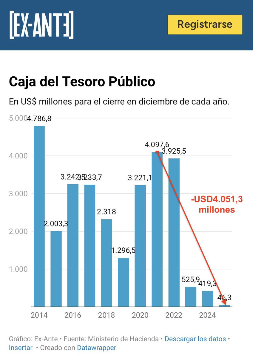 Nicolás:

Agradeceré le expliques al país qué hicieron con estos USD4.051,3 millones que desaparecieron de la caja.

En pesos app: $3.646.170.000.000

Te leemos.
