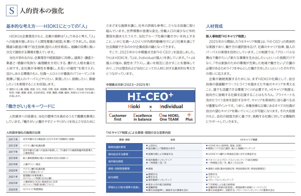 jintekishihon's tweet photo. #人的資本経営
2025年・創業90周年
株式会社日置電機 統合報告書 p40
人的資本の強化
HIOKIは企業理念のもと
企業の根幹は「人」であると考え、「人」への投資を惜しまない「人間性尊重の経営」を貫いてきました
全社員が多様性を尊重し、お互いの個性を受け入れ、活かしあえる環境のもと、社員一人ひとりが最高のパフォーマンスを発揮し「個人のパーパス」（やりたい、実現したい、挑戦したい、貢献したい）を実現することを目指します
#人的資本　#個を生かす経営　#人事の羅針盤　
https://t.co/nDi5HITgyS
