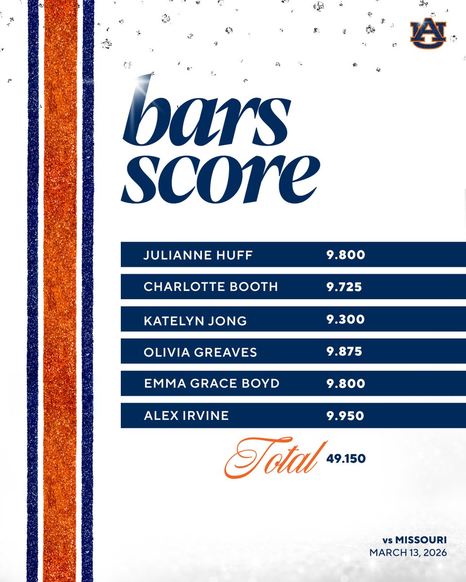 AuburnGym's tweet photo. After 2...

🐅- 98.350
🐯- 98.750

#WarEagle https://t.co/cvCGeSgis9
