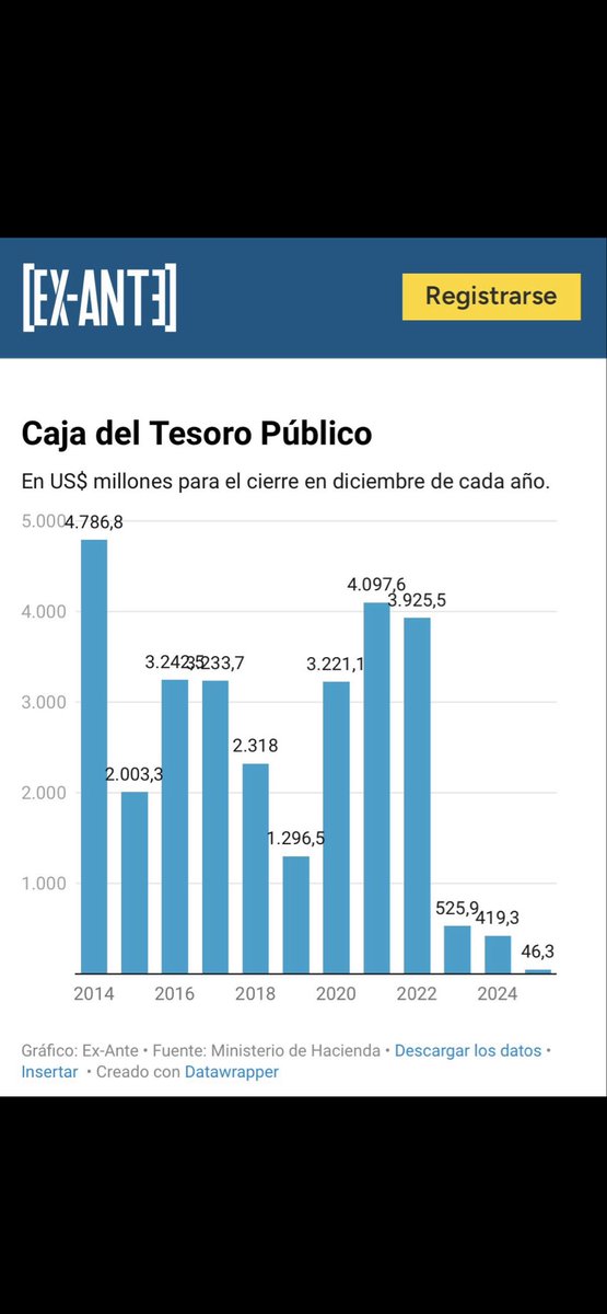 Racco9494's tweet photo. @El_Ciudadano ZURDOS LADRONES, LAS CIFRAS NO MIENTEN https://t.co/WzzDJDN8fM